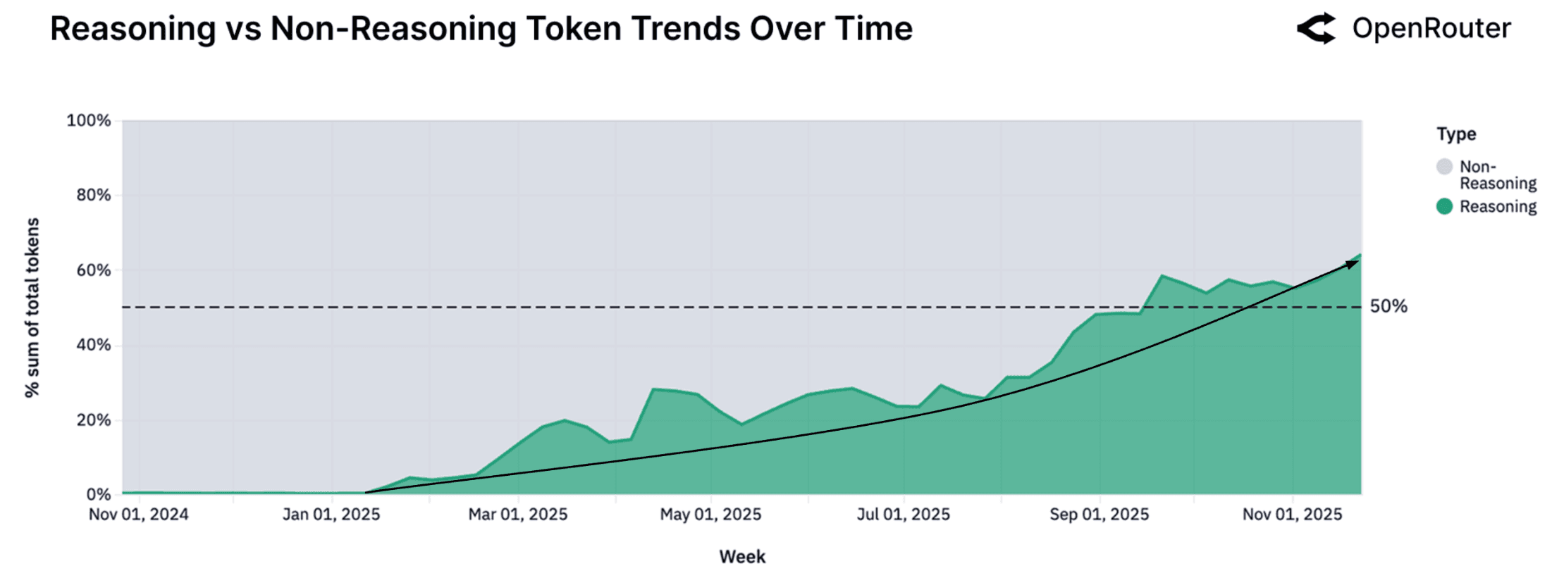 Reasoning vs. Non-Reasoning Token Trends